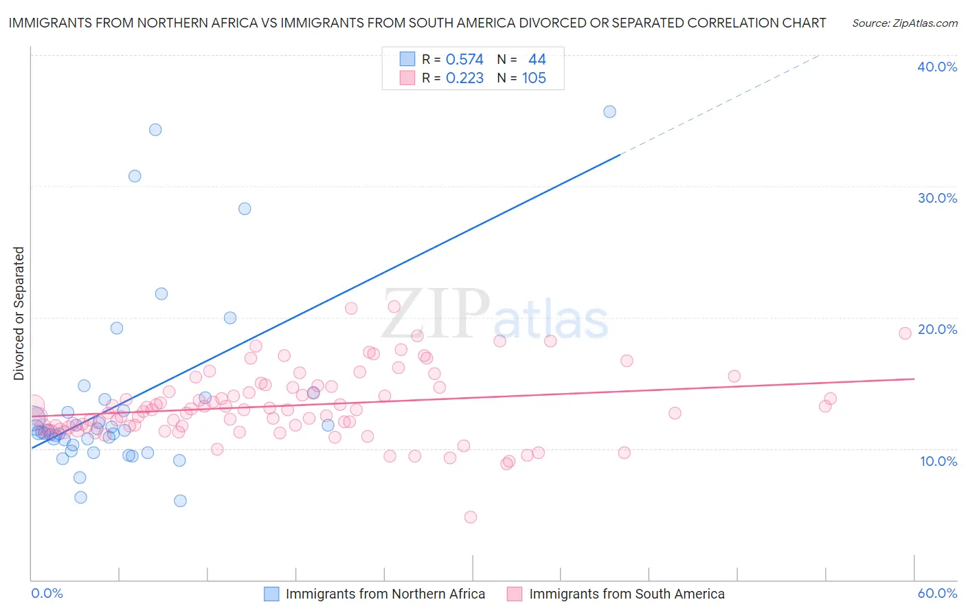 Immigrants from Northern Africa vs Immigrants from South America Divorced or Separated