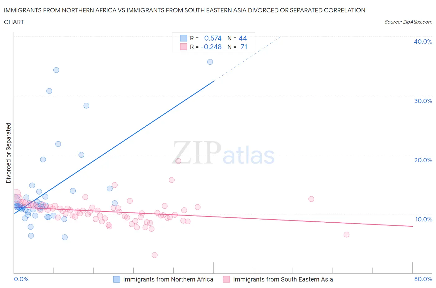 Immigrants from Northern Africa vs Immigrants from South Eastern Asia Divorced or Separated