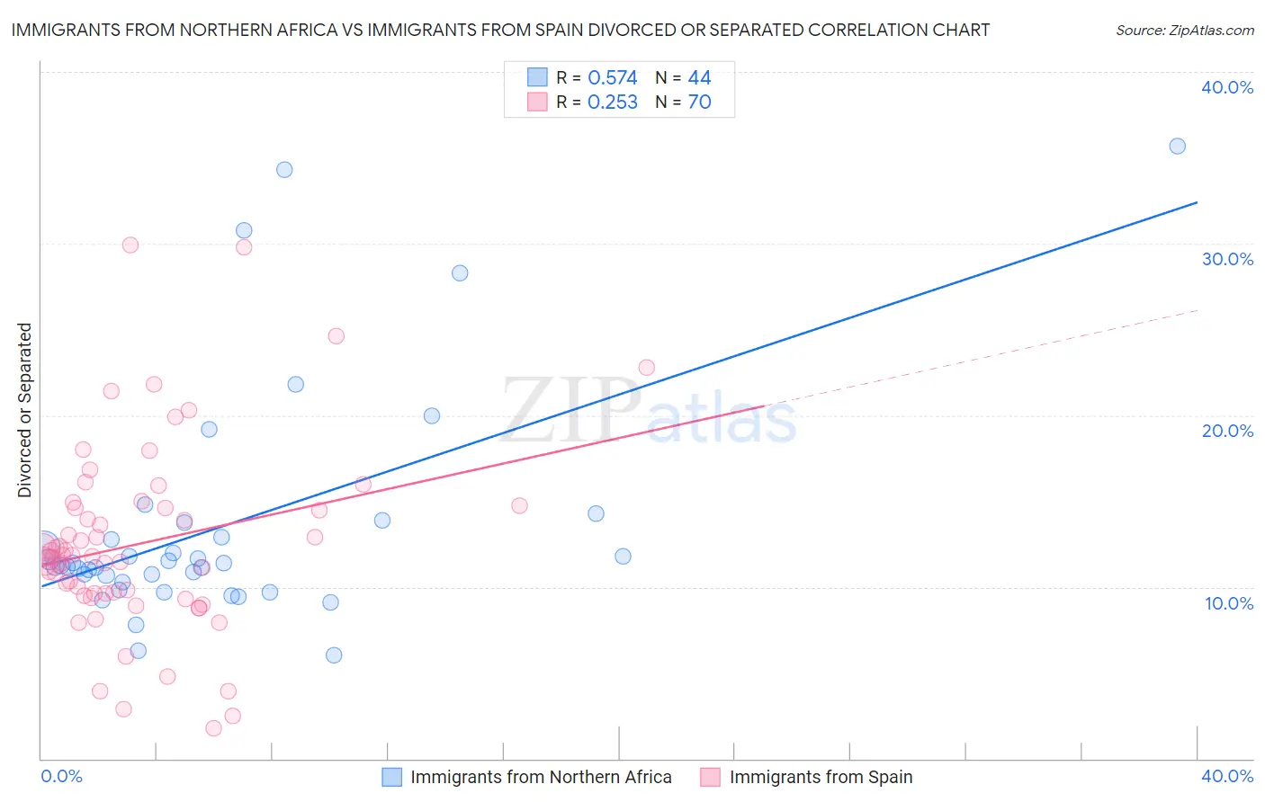 Immigrants from Northern Africa vs Immigrants from Spain Divorced or Separated