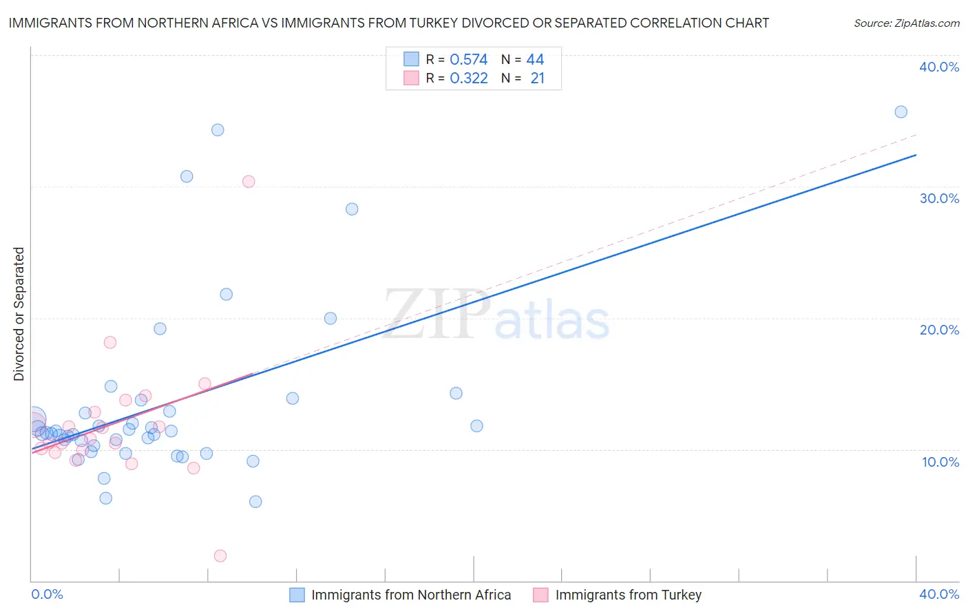 Immigrants from Northern Africa vs Immigrants from Turkey Divorced or Separated