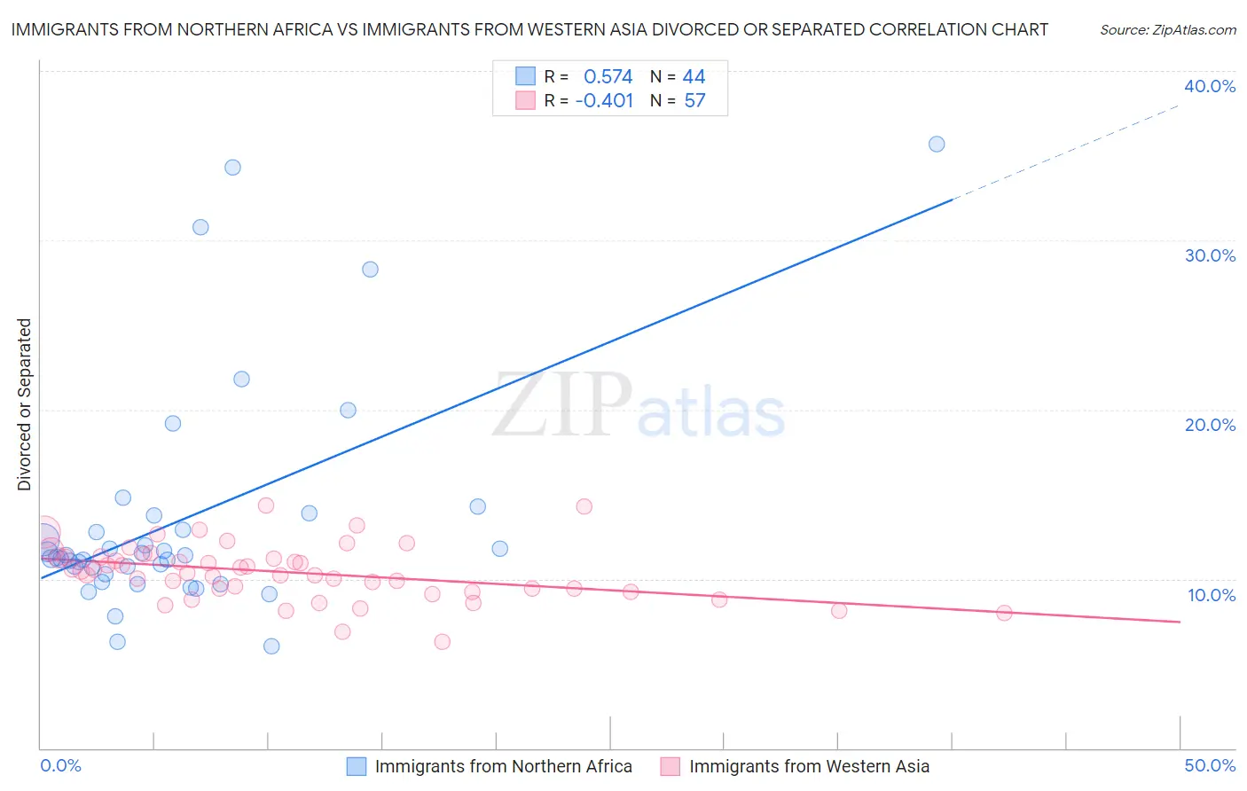 Immigrants from Northern Africa vs Immigrants from Western Asia Divorced or Separated