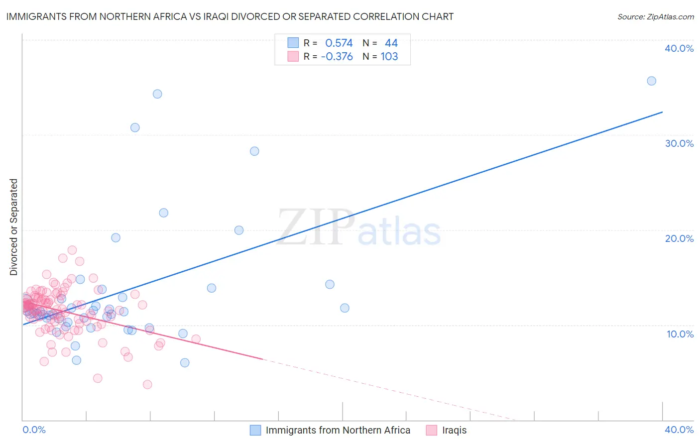 Immigrants from Northern Africa vs Iraqi Divorced or Separated