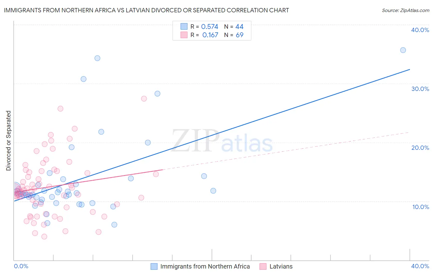 Immigrants from Northern Africa vs Latvian Divorced or Separated