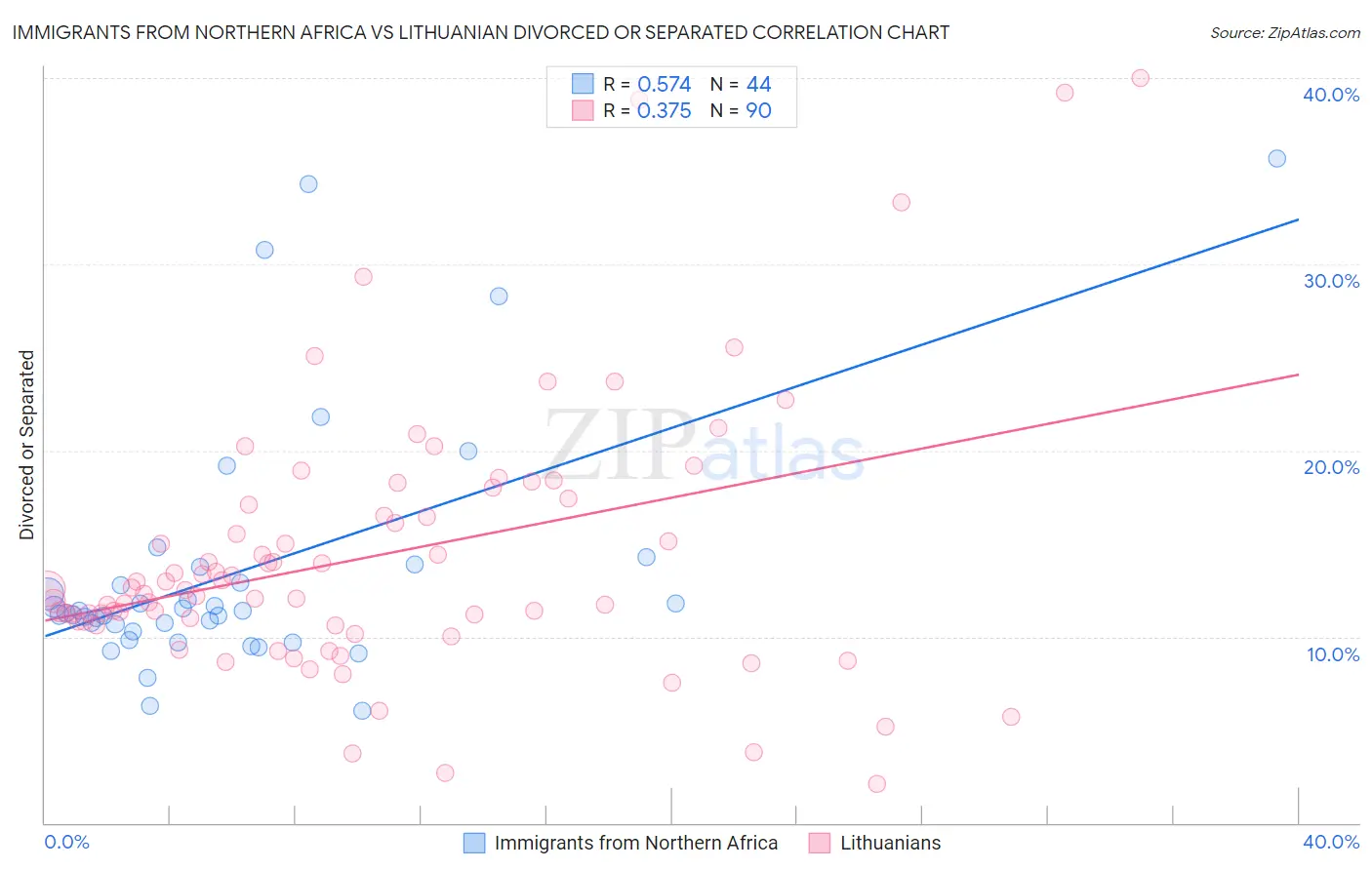 Immigrants from Northern Africa vs Lithuanian Divorced or Separated