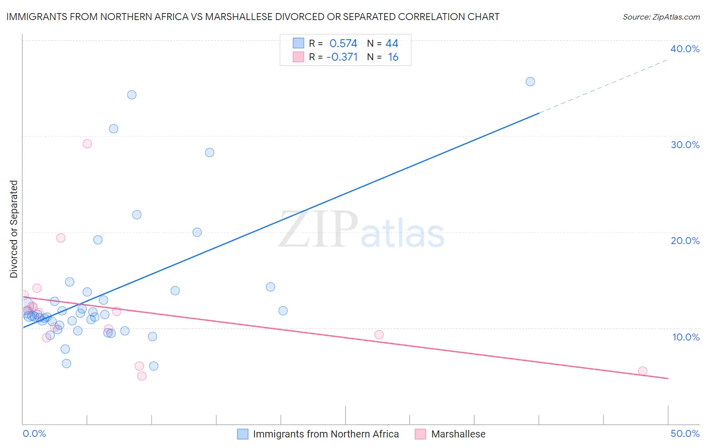 Immigrants from Northern Africa vs Marshallese Divorced or Separated