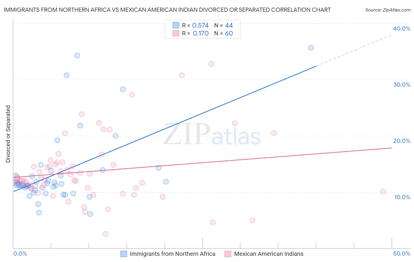 Immigrants from Northern Africa vs Mexican American Indian Divorced or Separated