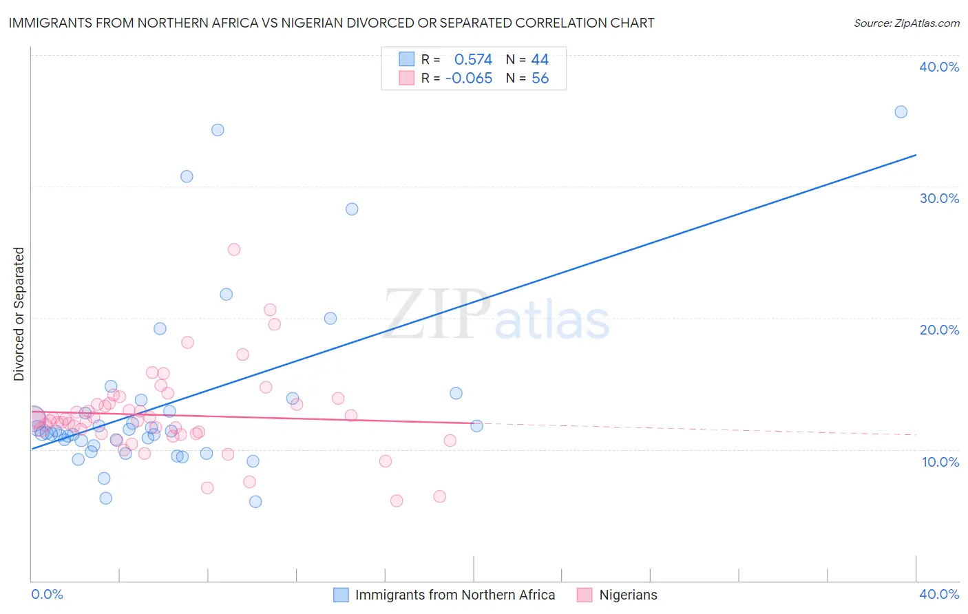 Immigrants from Northern Africa vs Nigerian Divorced or Separated