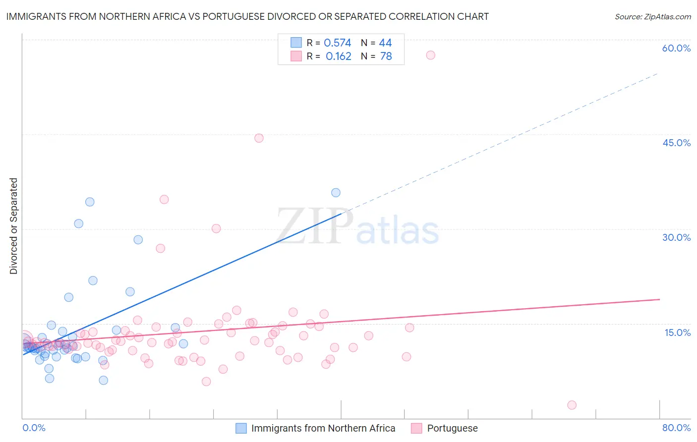 Immigrants from Northern Africa vs Portuguese Divorced or Separated