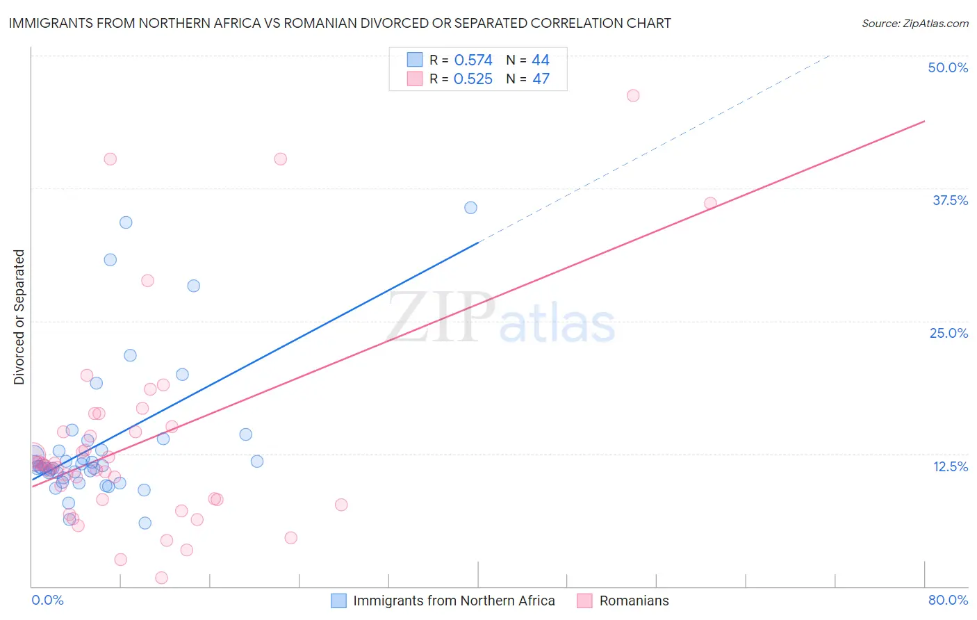 Immigrants from Northern Africa vs Romanian Divorced or Separated