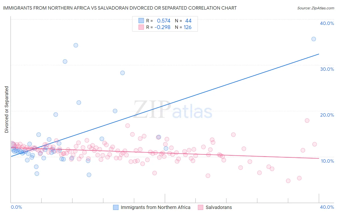 Immigrants from Northern Africa vs Salvadoran Divorced or Separated