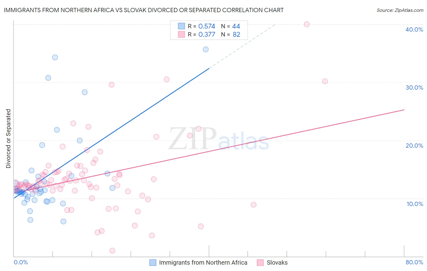 Immigrants from Northern Africa vs Slovak Divorced or Separated