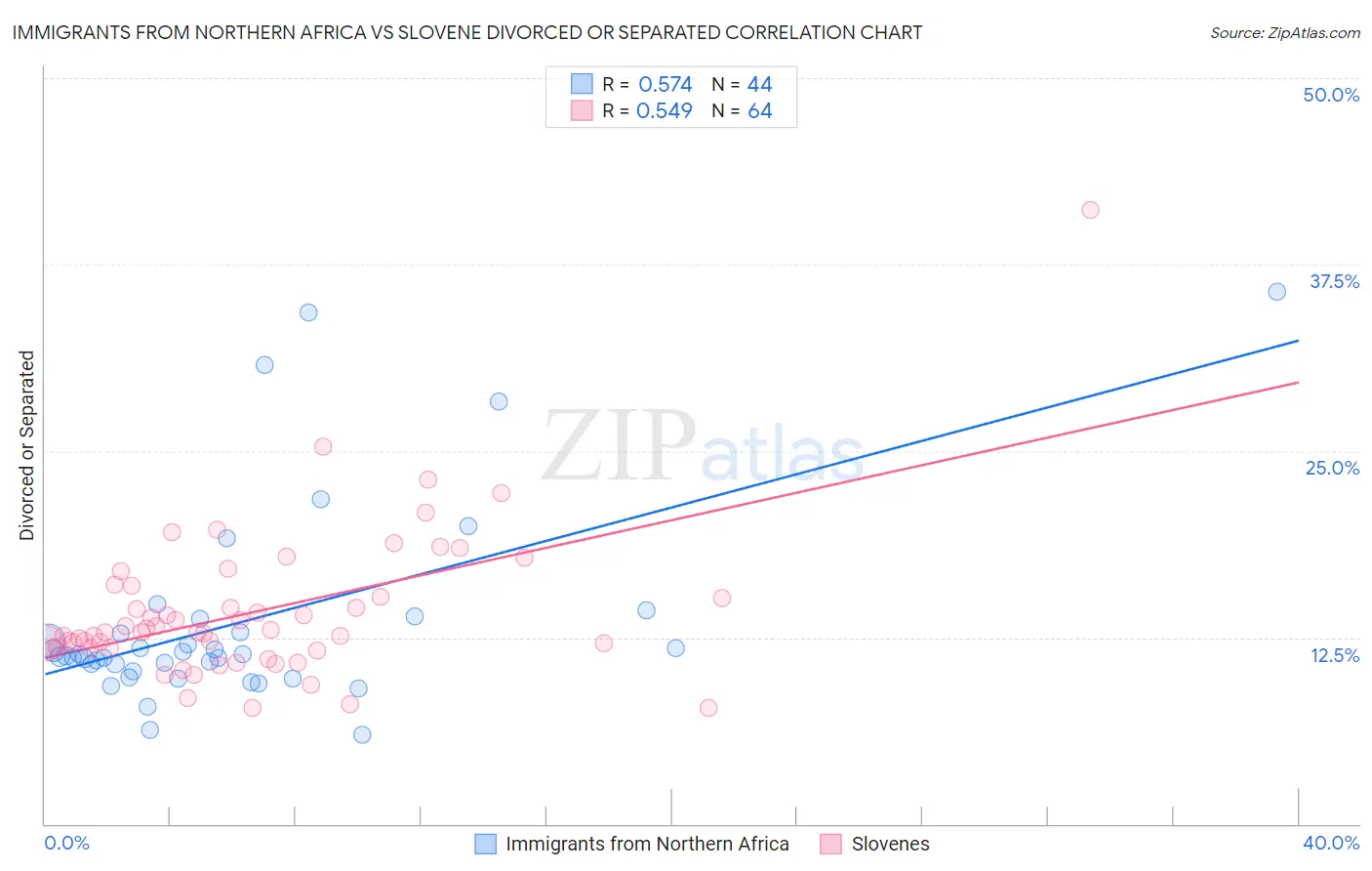 Immigrants from Northern Africa vs Slovene Divorced or Separated