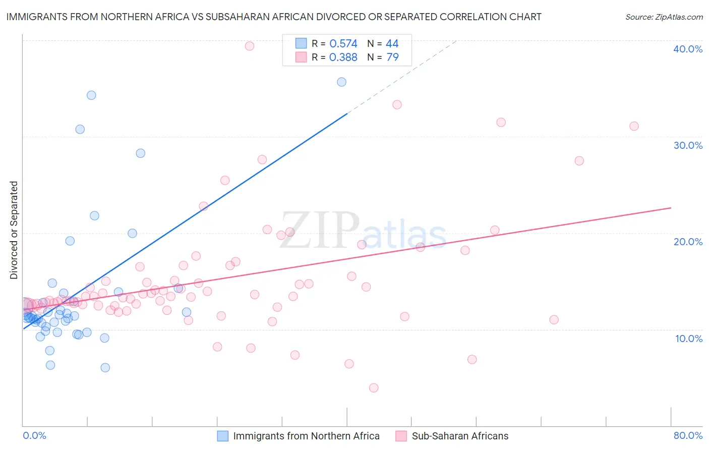 Immigrants from Northern Africa vs Subsaharan African Divorced or Separated
