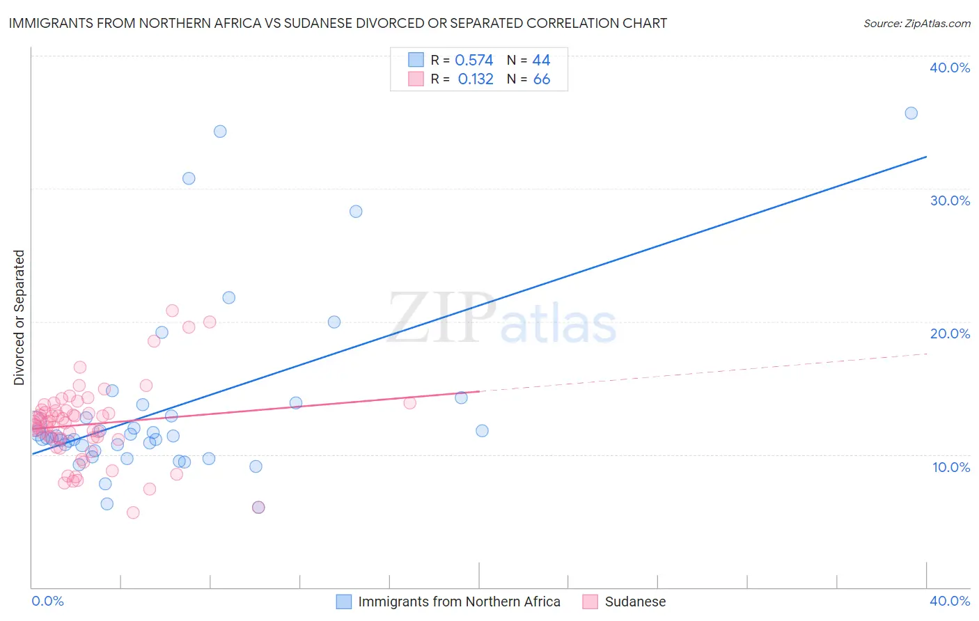 Immigrants from Northern Africa vs Sudanese Divorced or Separated