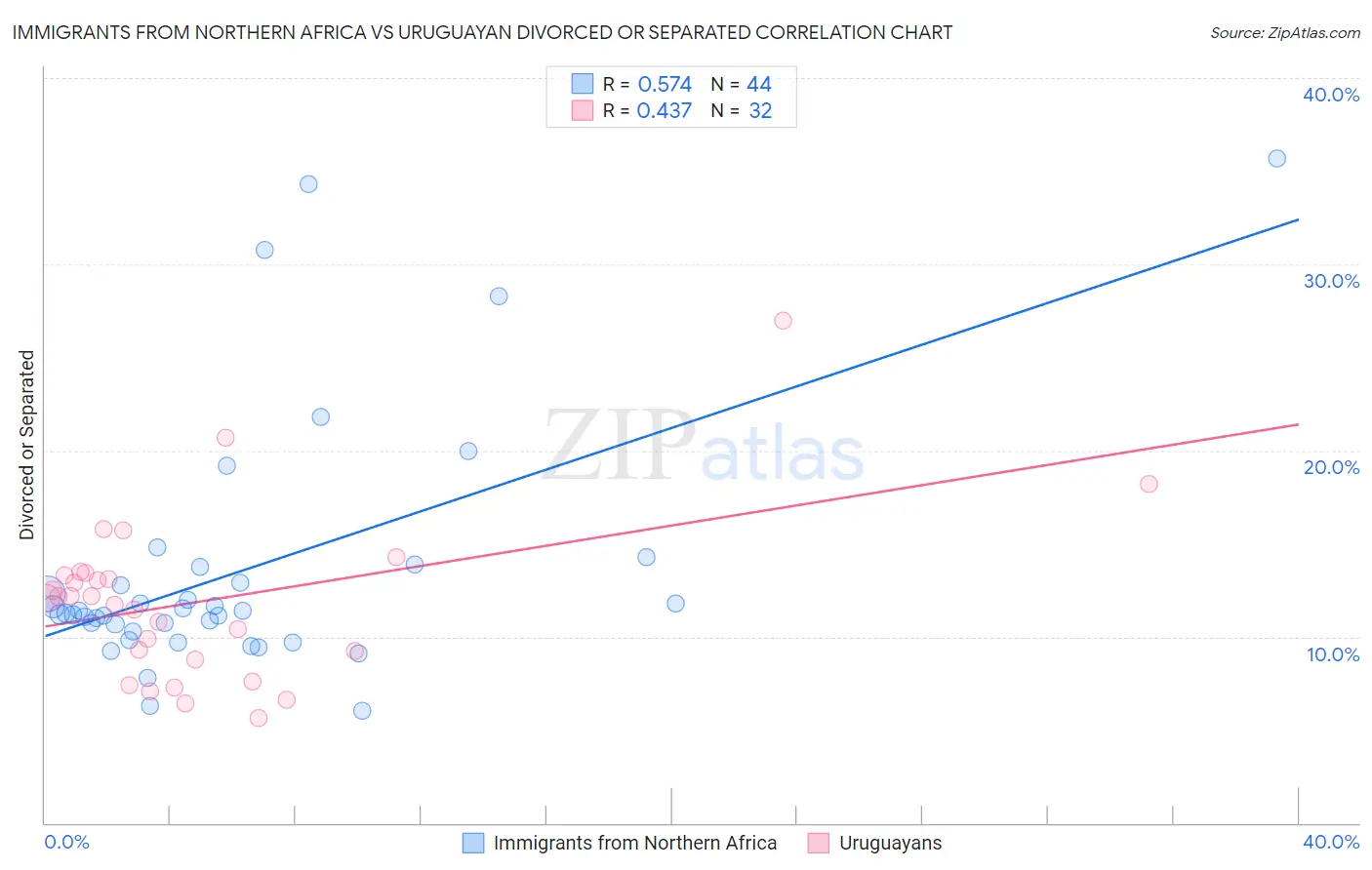 Immigrants from Northern Africa vs Uruguayan Divorced or Separated