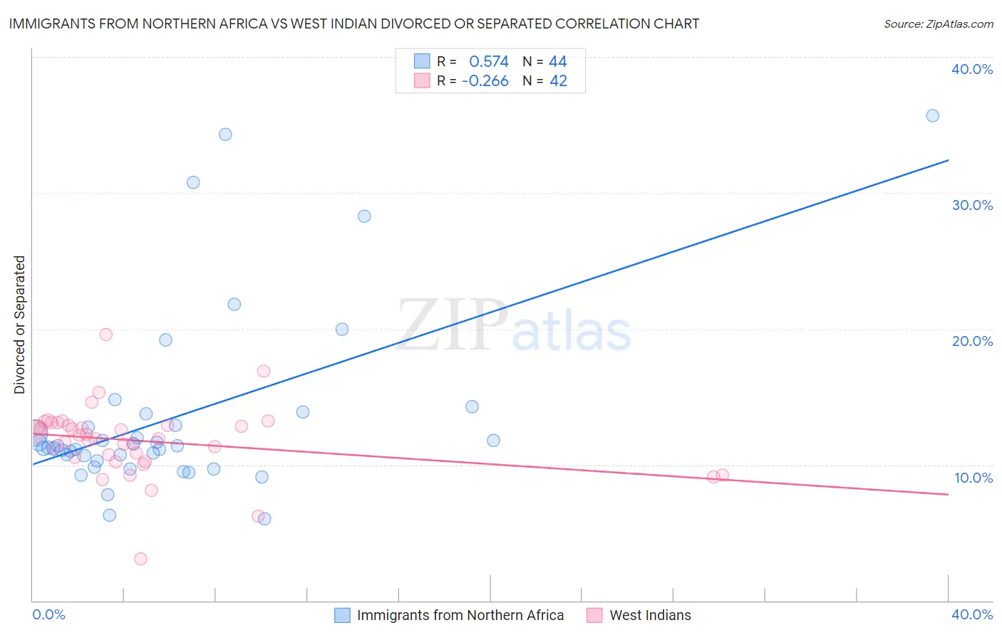 Immigrants from Northern Africa vs West Indian Divorced or Separated