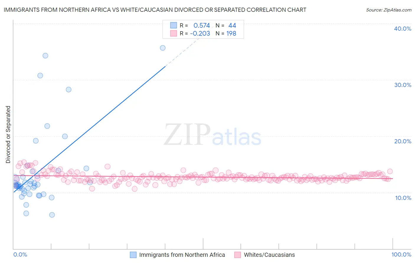 Immigrants from Northern Africa vs White/Caucasian Divorced or Separated