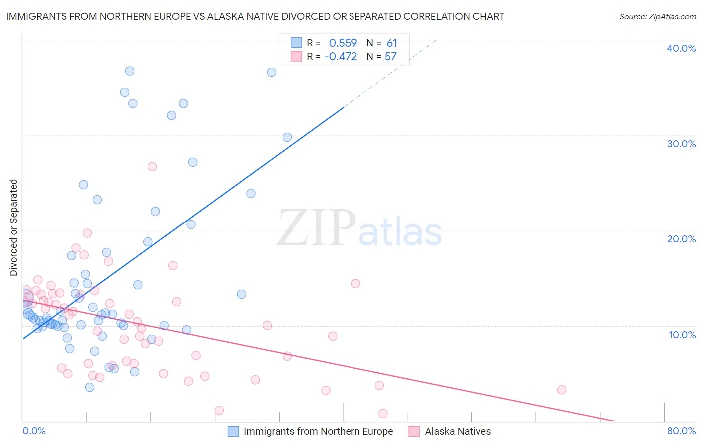 Immigrants from Northern Europe vs Alaska Native Divorced or Separated