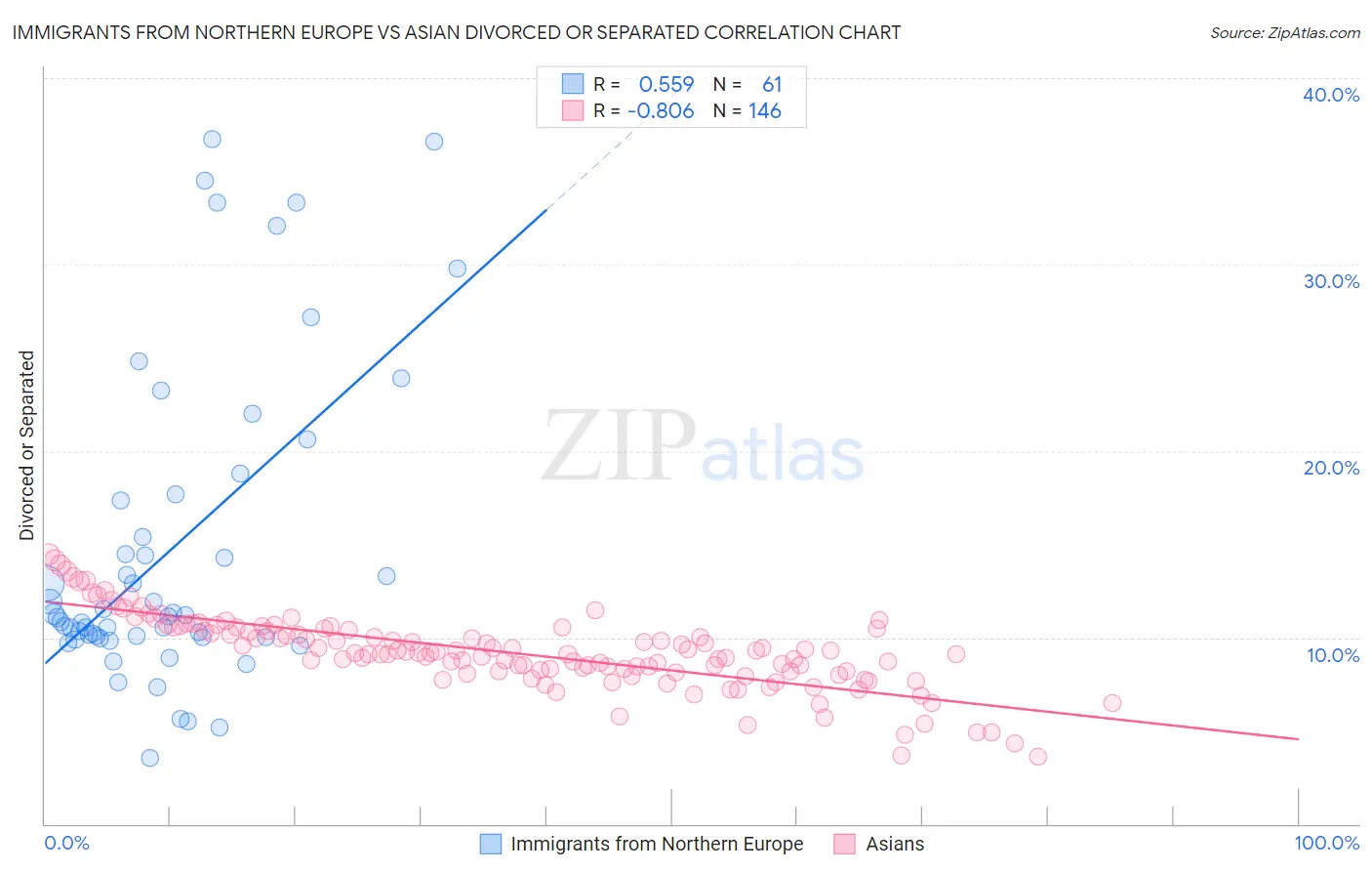 Immigrants from Northern Europe vs Asian Divorced or Separated