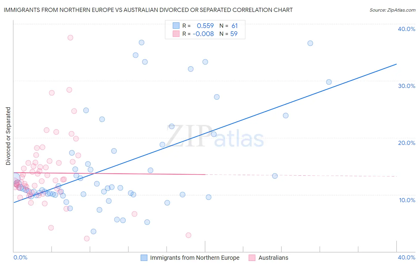 Immigrants from Northern Europe vs Australian Divorced or Separated