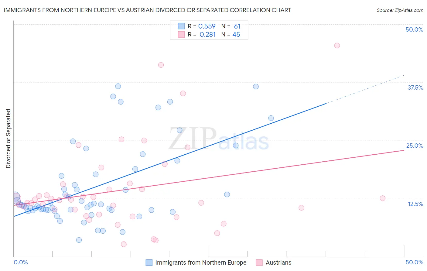 Immigrants from Northern Europe vs Austrian Divorced or Separated