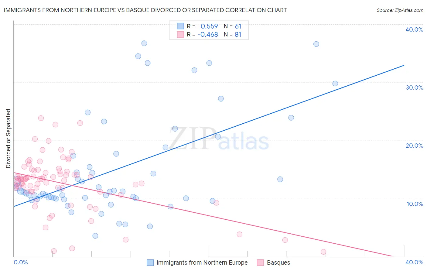 Immigrants from Northern Europe vs Basque Divorced or Separated
