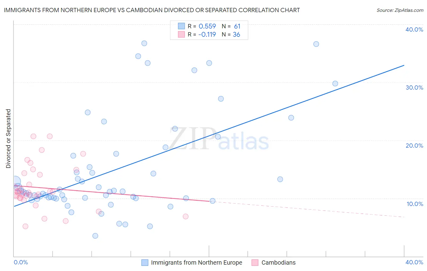 Immigrants from Northern Europe vs Cambodian Divorced or Separated