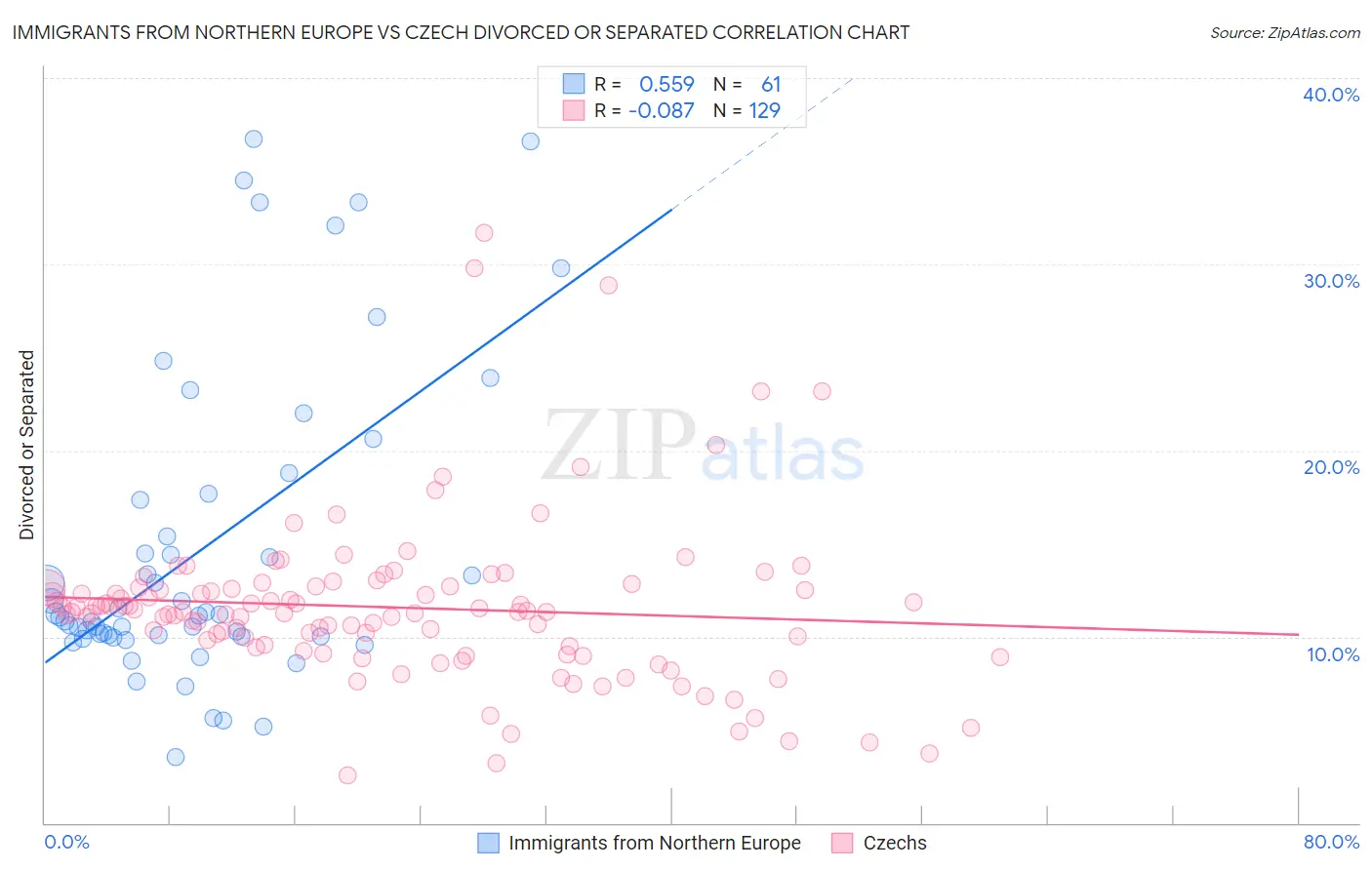 Immigrants from Northern Europe vs Czech Divorced or Separated