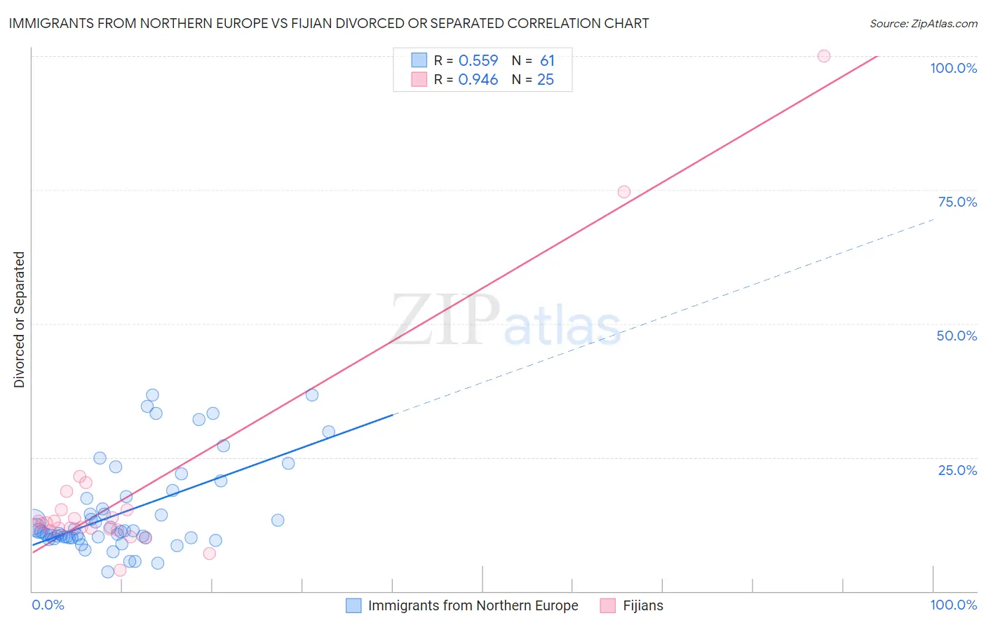 Immigrants from Northern Europe vs Fijian Divorced or Separated