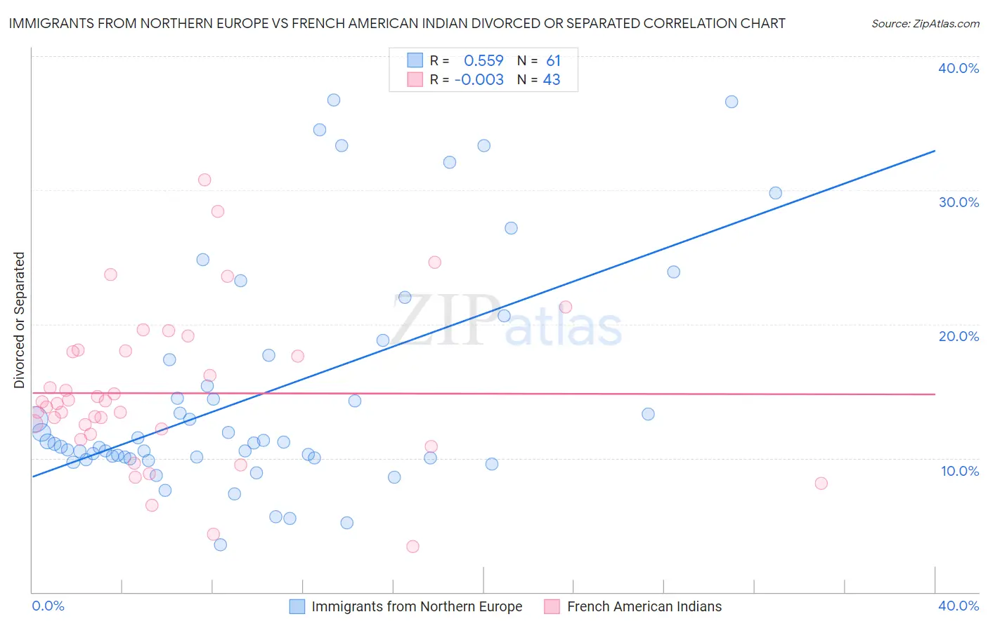 Immigrants from Northern Europe vs French American Indian Divorced or Separated