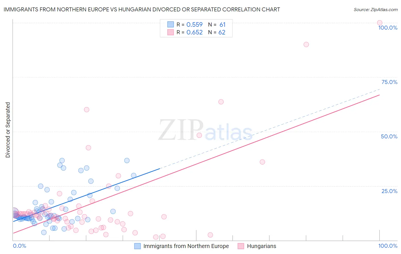 Immigrants from Northern Europe vs Hungarian Divorced or Separated