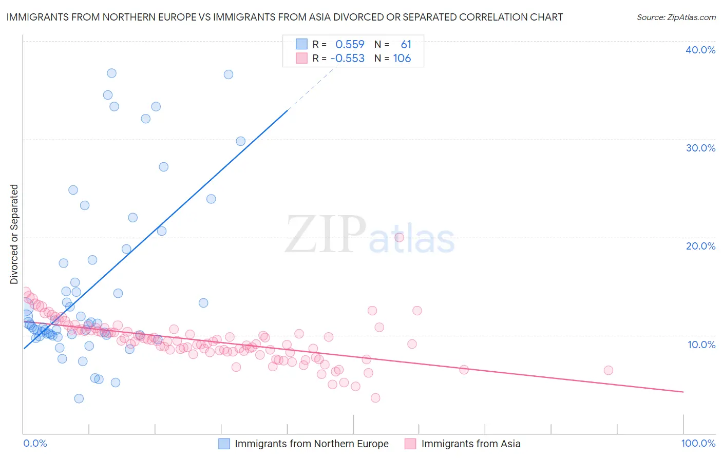 Immigrants from Northern Europe vs Immigrants from Asia Divorced or Separated