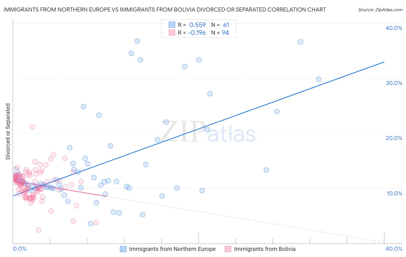 Immigrants from Northern Europe vs Immigrants from Bolivia Divorced or Separated