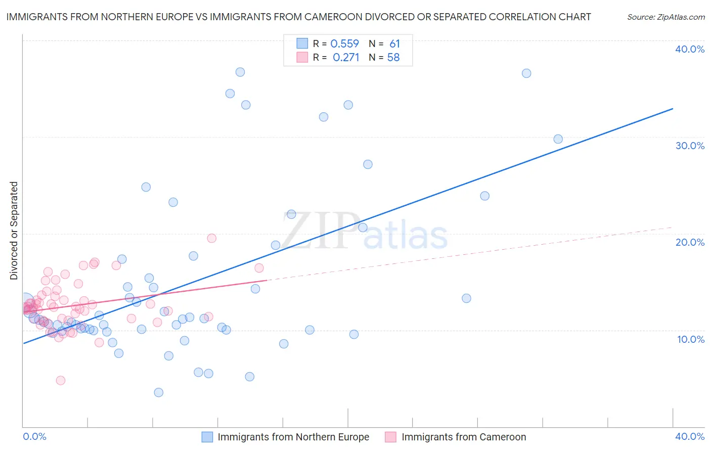 Immigrants from Northern Europe vs Immigrants from Cameroon Divorced or Separated