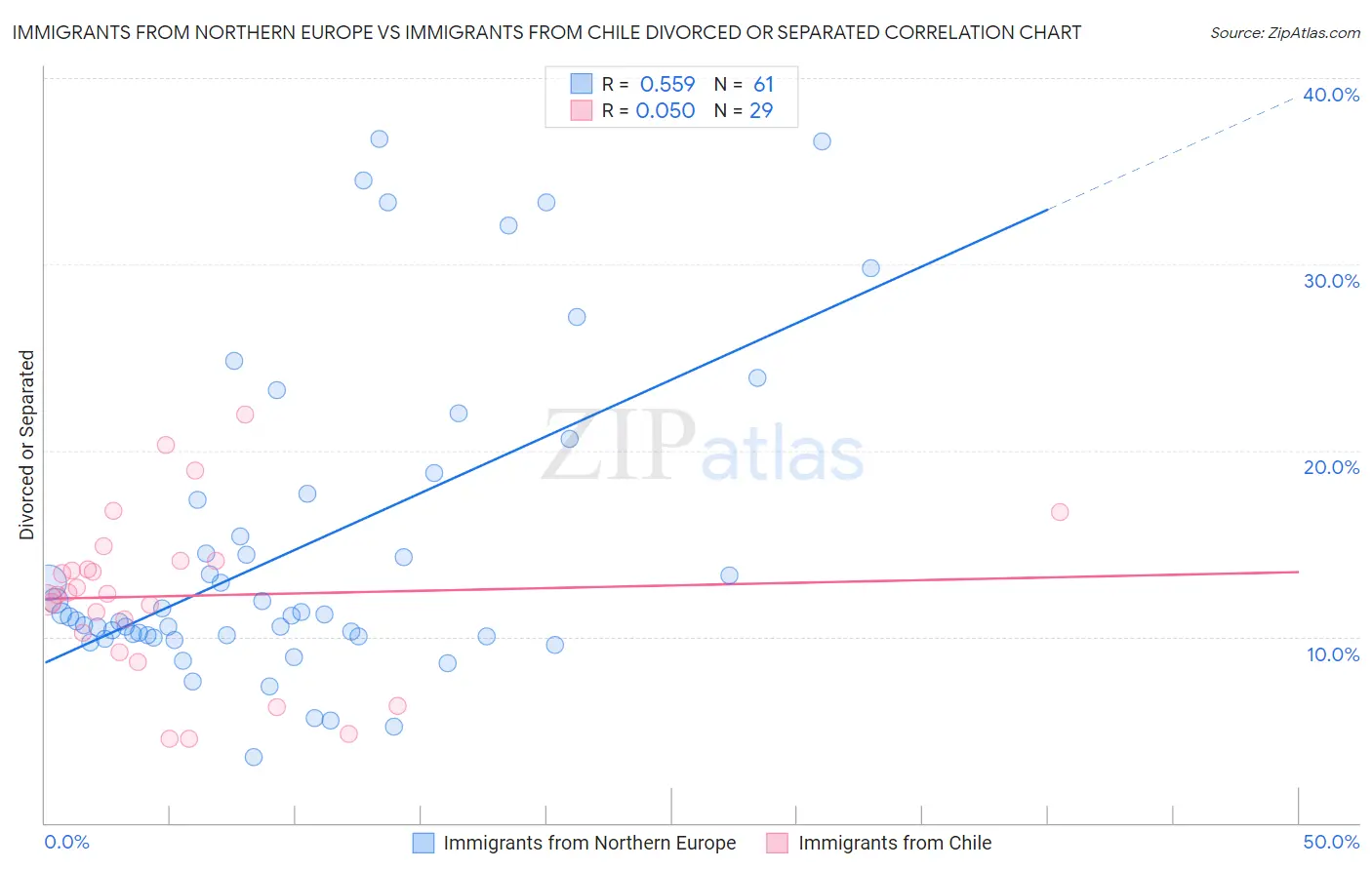 Immigrants from Northern Europe vs Immigrants from Chile Divorced or Separated