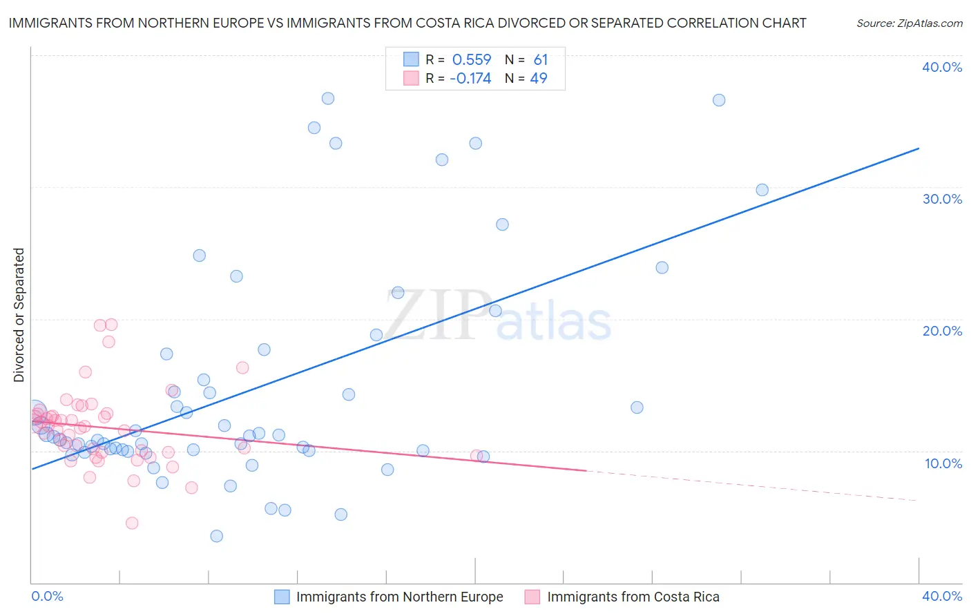 Immigrants from Northern Europe vs Immigrants from Costa Rica Divorced or Separated