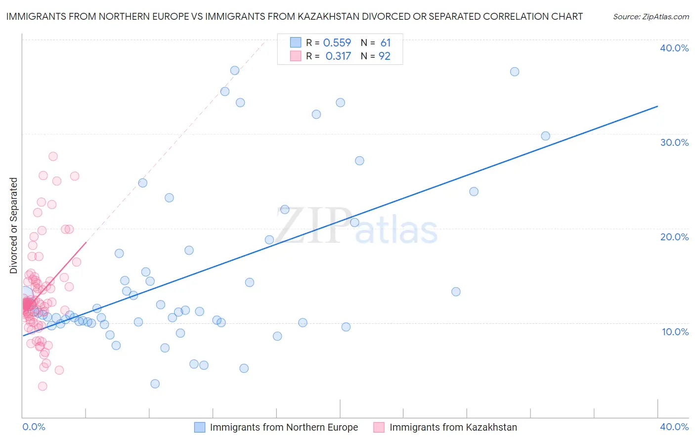 Immigrants from Northern Europe vs Immigrants from Kazakhstan Divorced or Separated