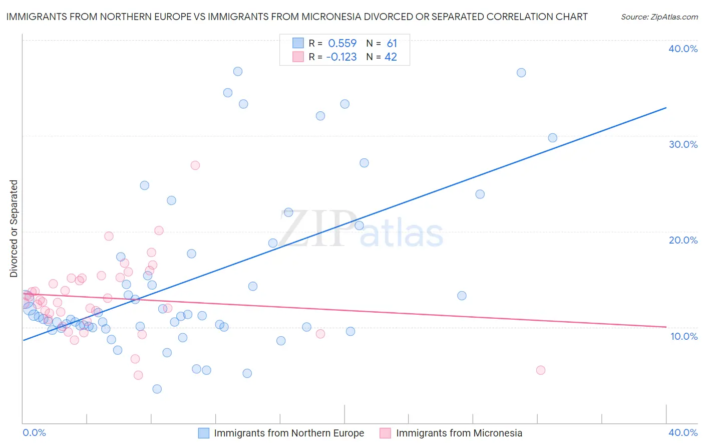 Immigrants from Northern Europe vs Immigrants from Micronesia Divorced or Separated