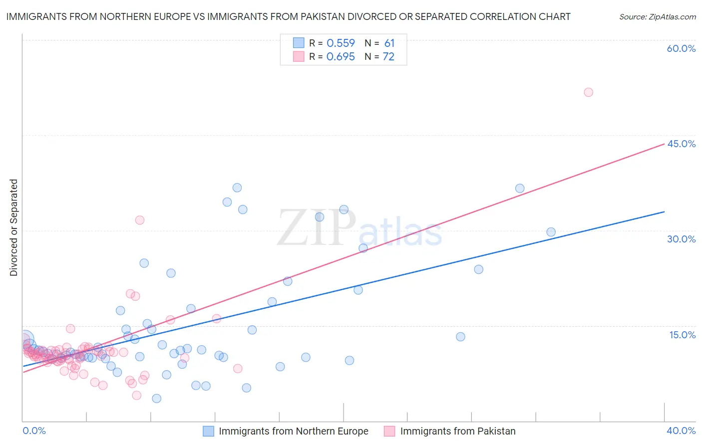 Immigrants from Northern Europe vs Immigrants from Pakistan Divorced or Separated