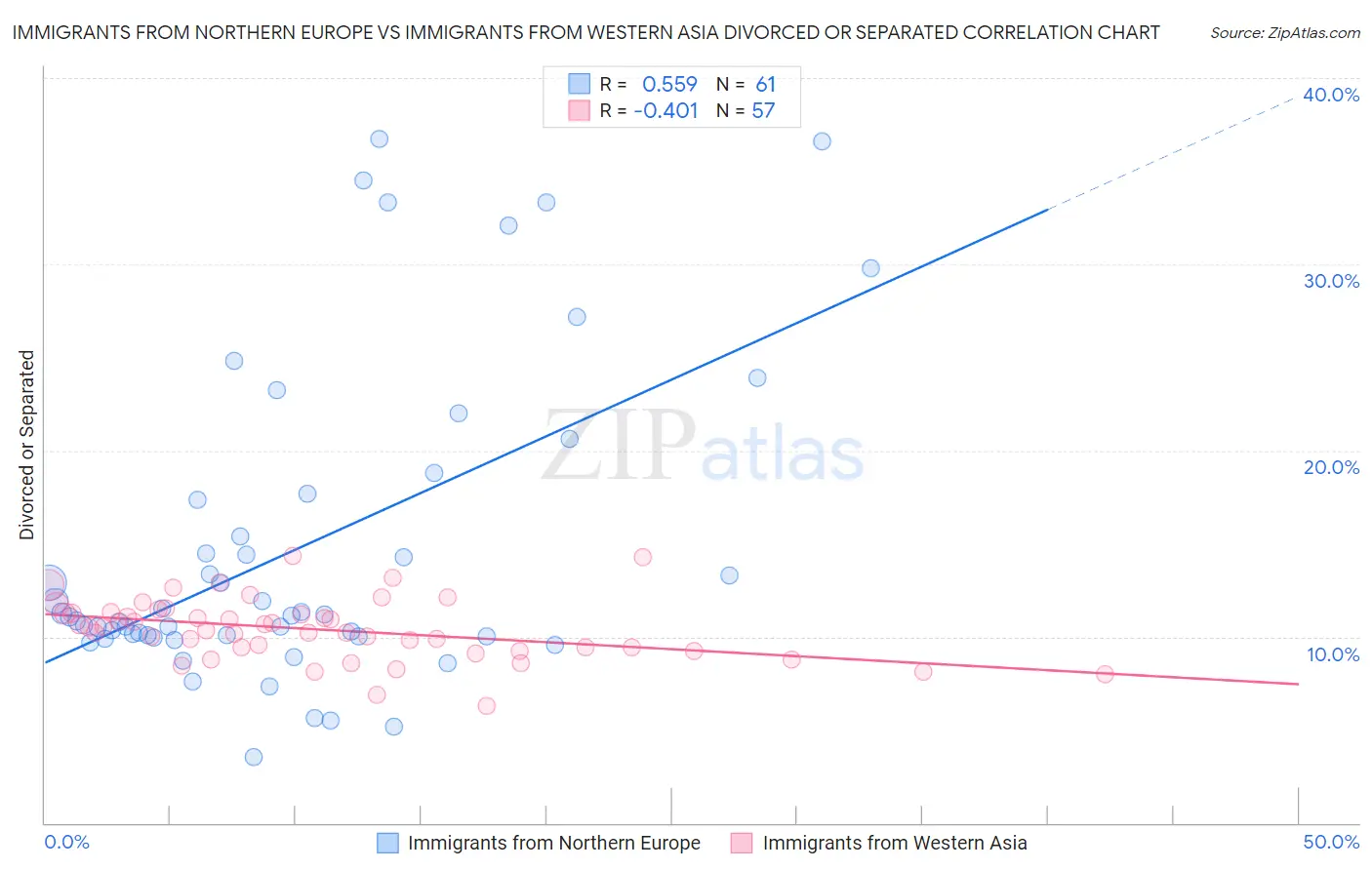 Immigrants from Northern Europe vs Immigrants from Western Asia Divorced or Separated