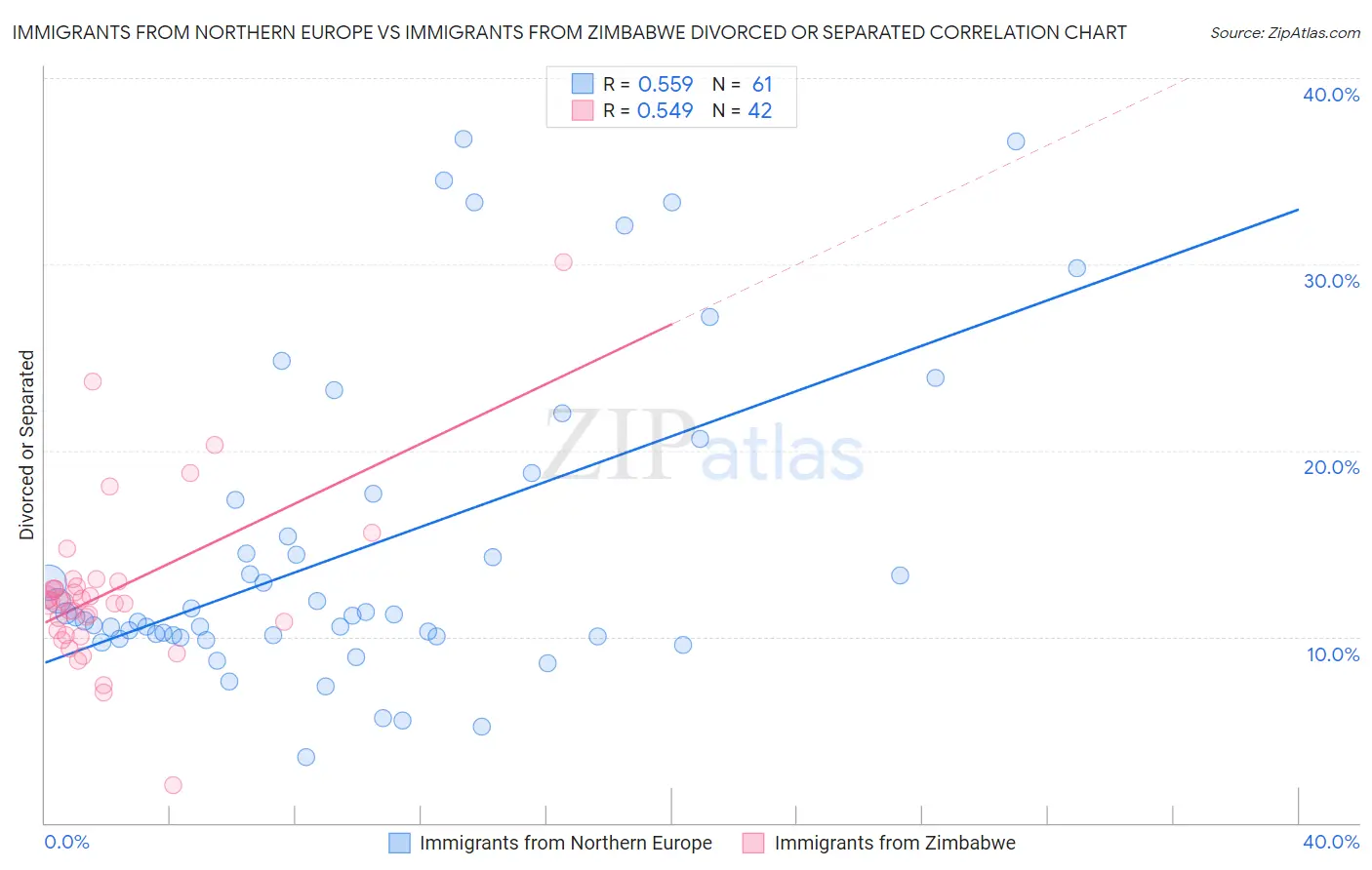 Immigrants from Northern Europe vs Immigrants from Zimbabwe Divorced or Separated