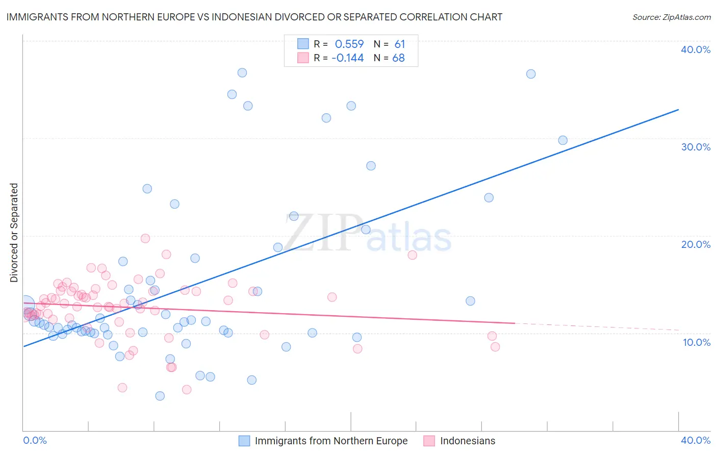 Immigrants from Northern Europe vs Indonesian Divorced or Separated