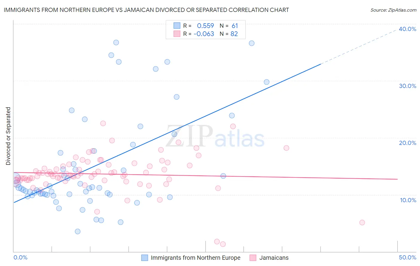 Immigrants from Northern Europe vs Jamaican Divorced or Separated