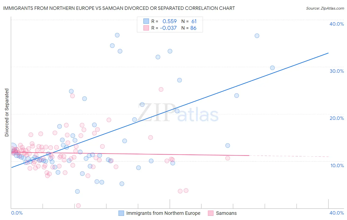 Immigrants from Northern Europe vs Samoan Divorced or Separated