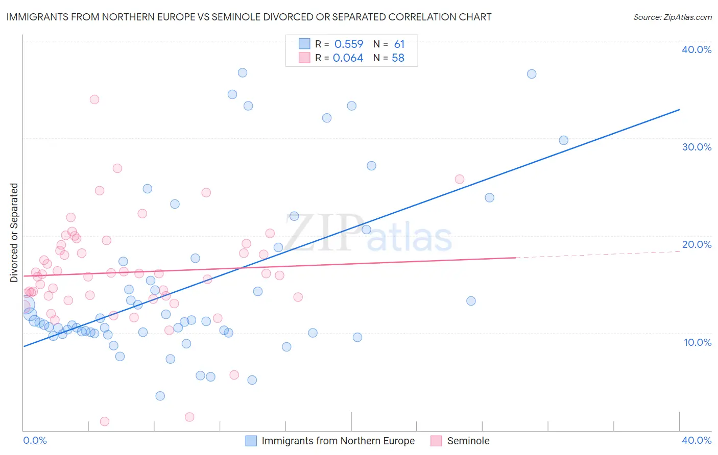 Immigrants from Northern Europe vs Seminole Divorced or Separated