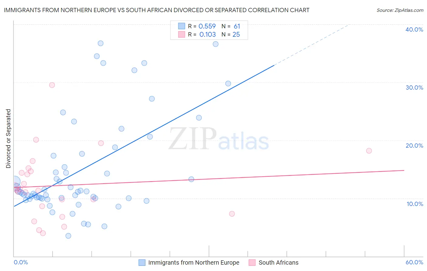 Immigrants from Northern Europe vs South African Divorced or Separated