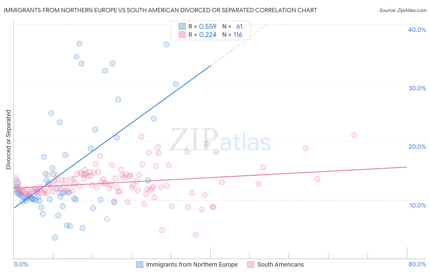 Immigrants from Northern Europe vs South American Divorced or Separated