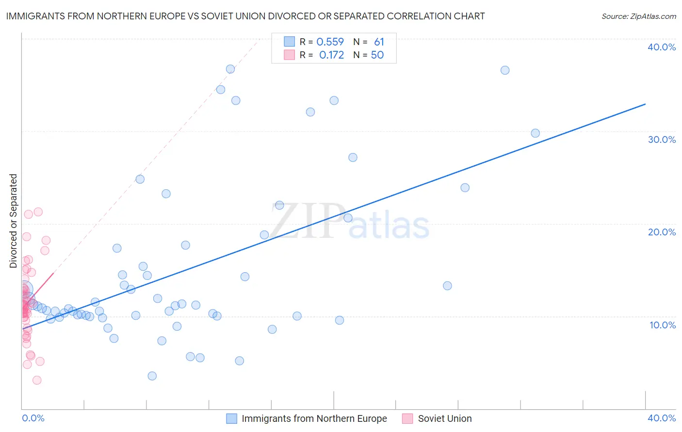 Immigrants from Northern Europe vs Soviet Union Divorced or Separated