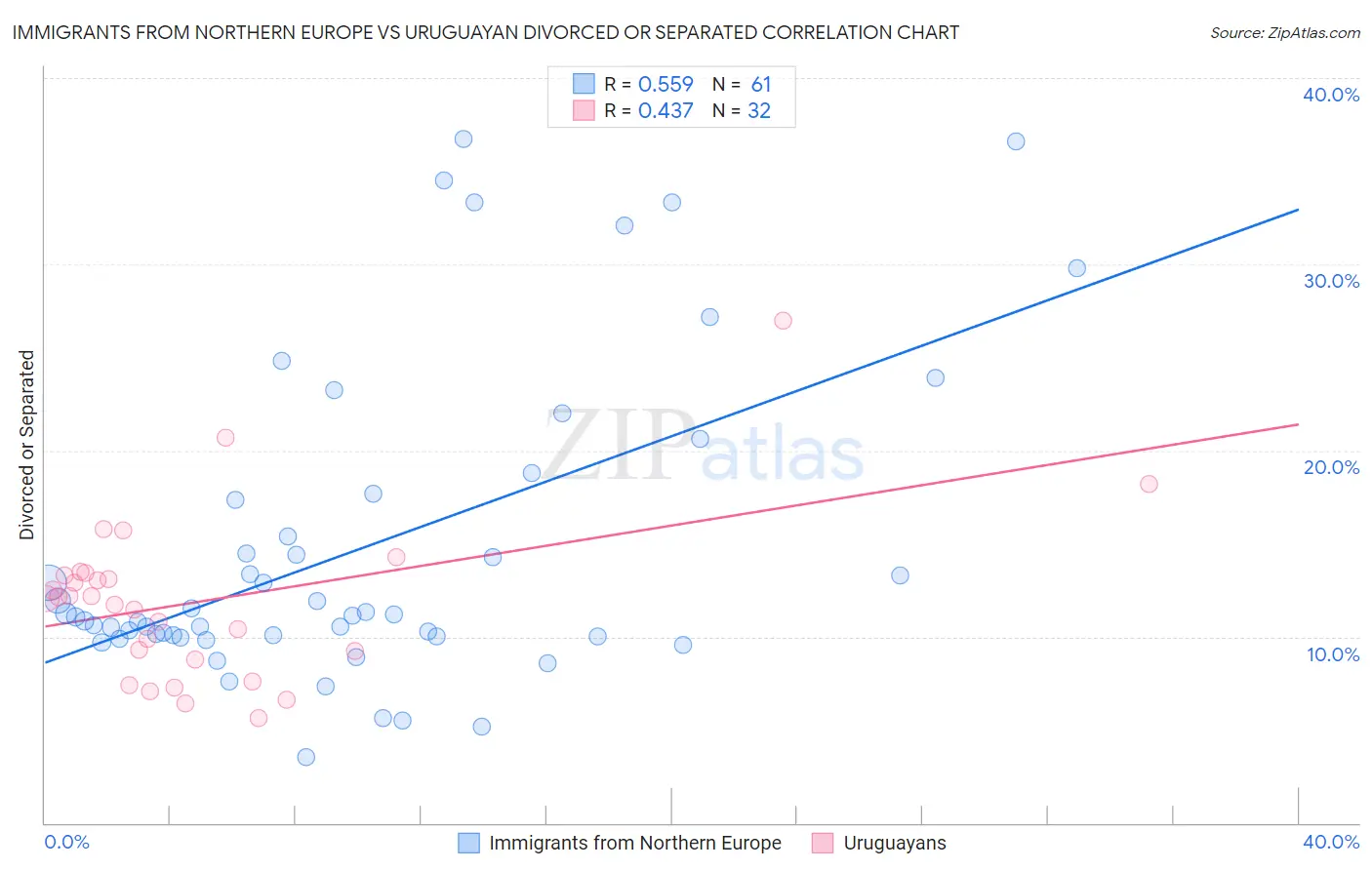 Immigrants from Northern Europe vs Uruguayan Divorced or Separated