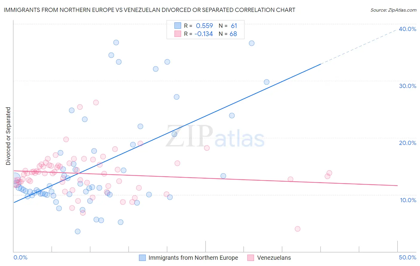 Immigrants from Northern Europe vs Venezuelan Divorced or Separated